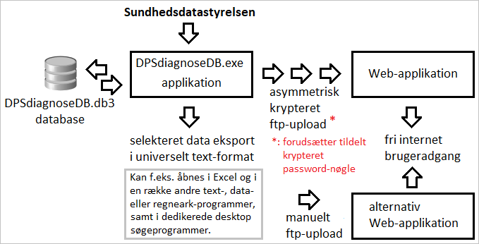 DPSdiagnose-Dataflow